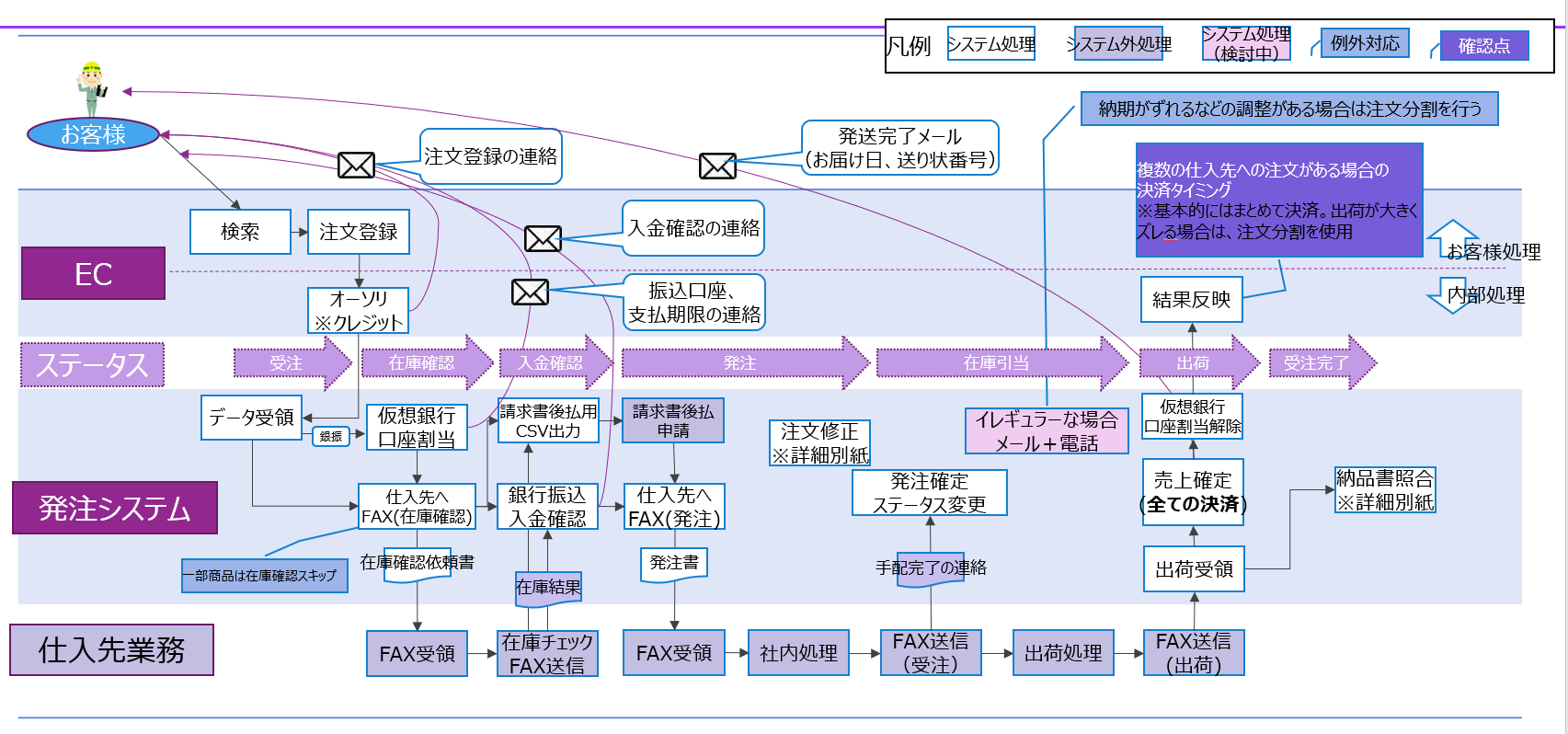 業務フロー