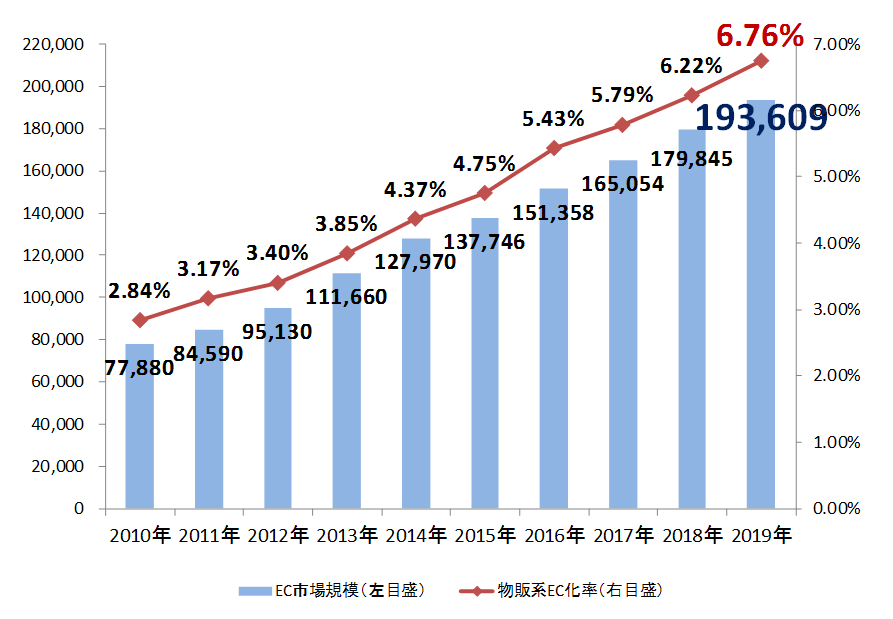 EC化率は約7%