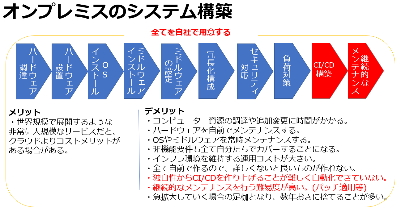 オンプレミスのシステム構築