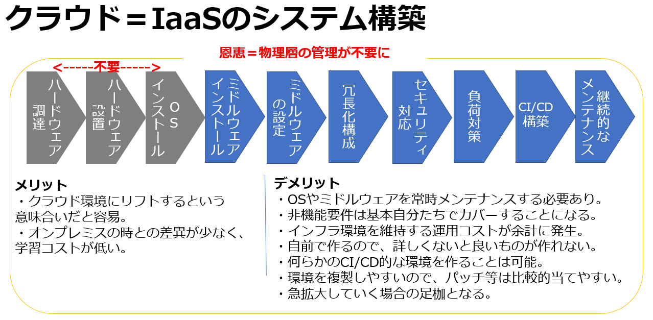 クラウド＝IaaSのシステム構築