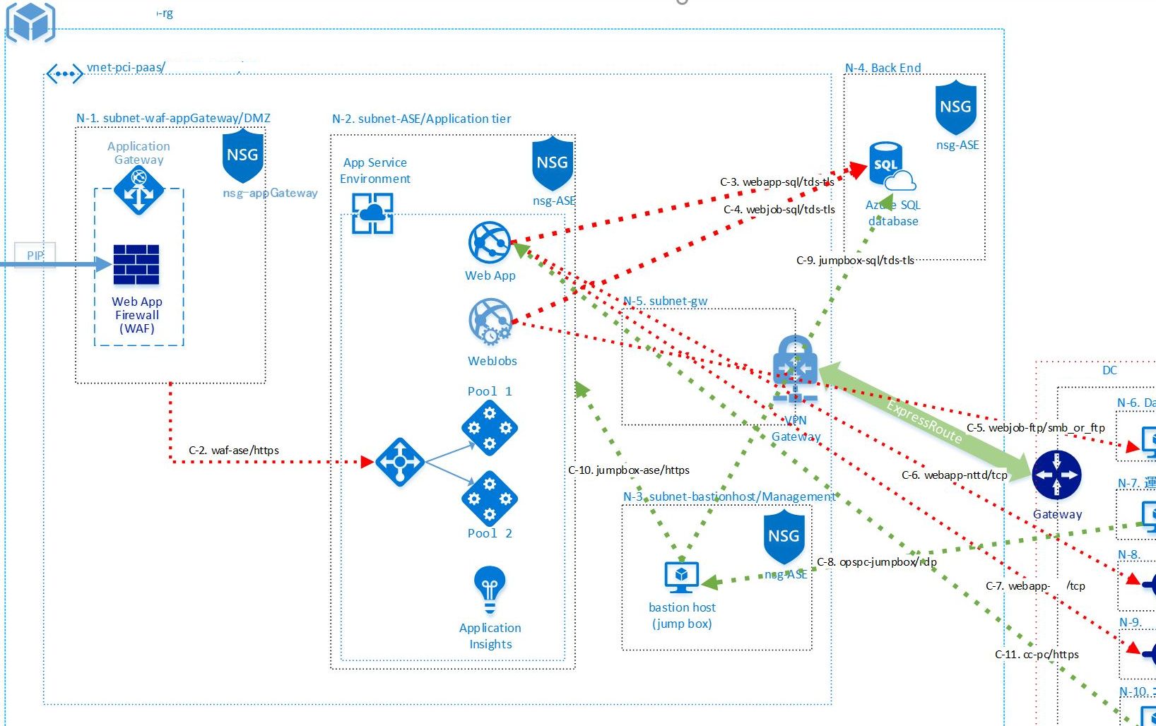 PCI DSS に対応するクレジットカードシステム基盤をAzureのPaaSのみ