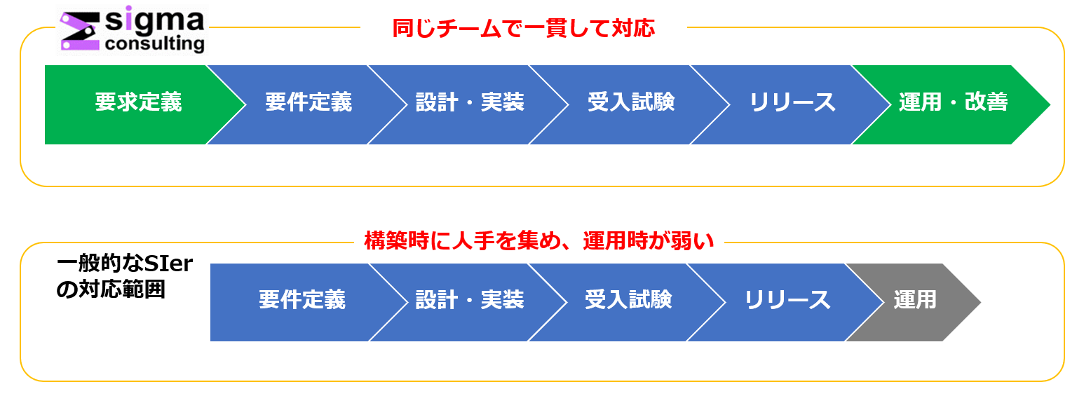 シグマコンサルティングは要求定義、戦略立案から参画し、実装後の運用も一貫して対応