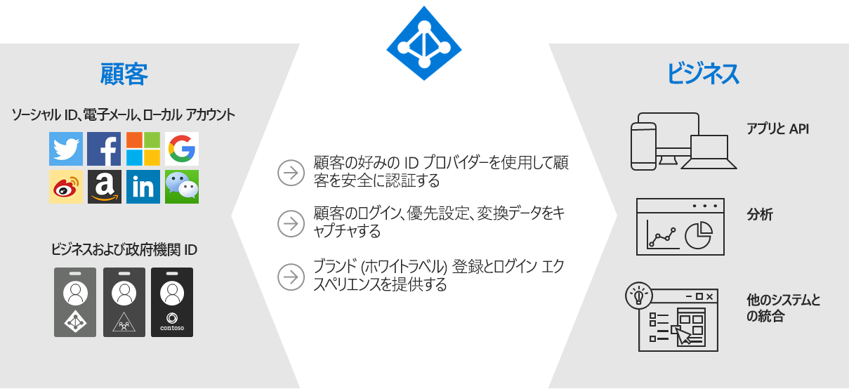 図1 AAD B2C の全体像