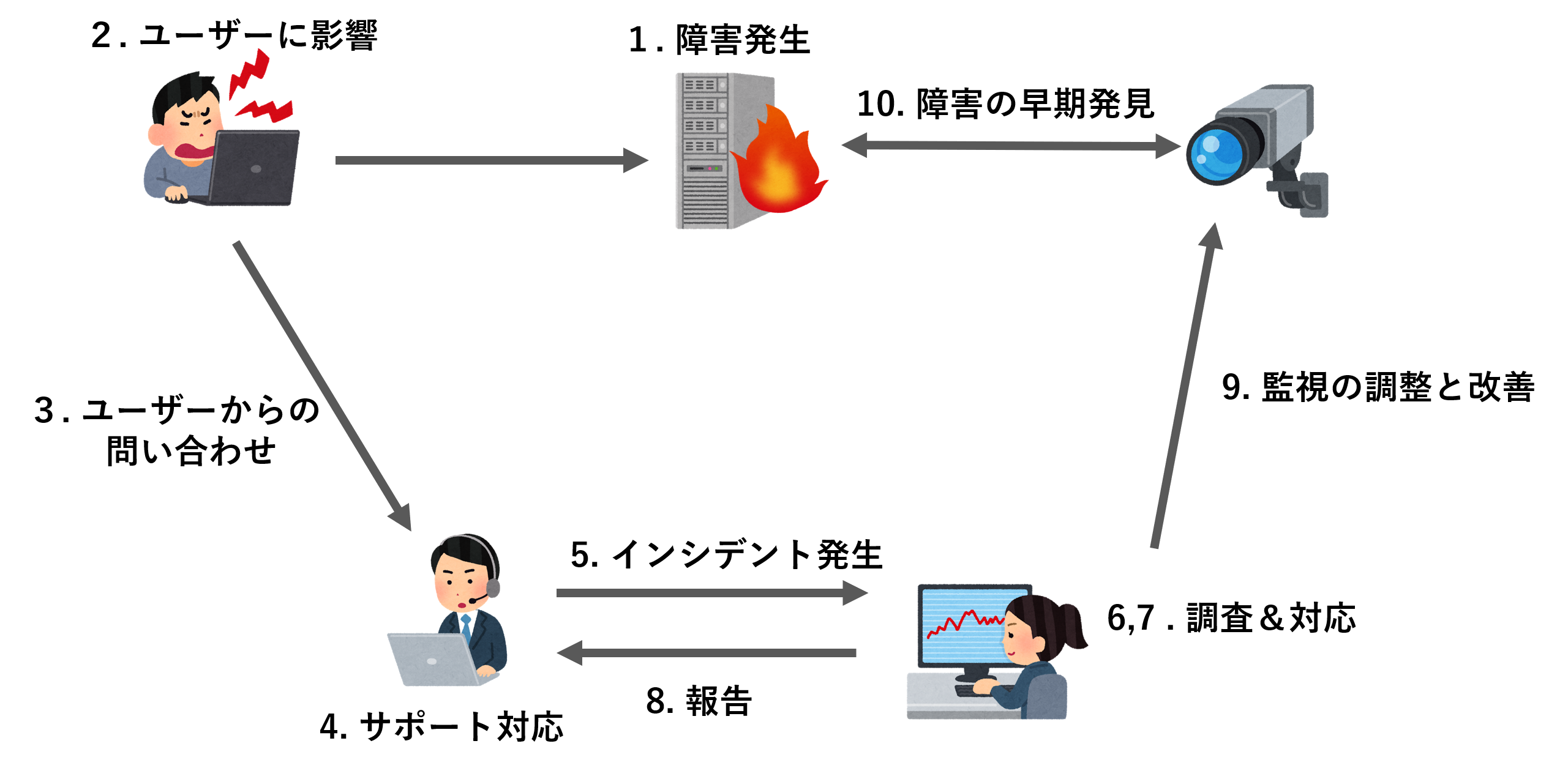 運用監視のライフサイクル