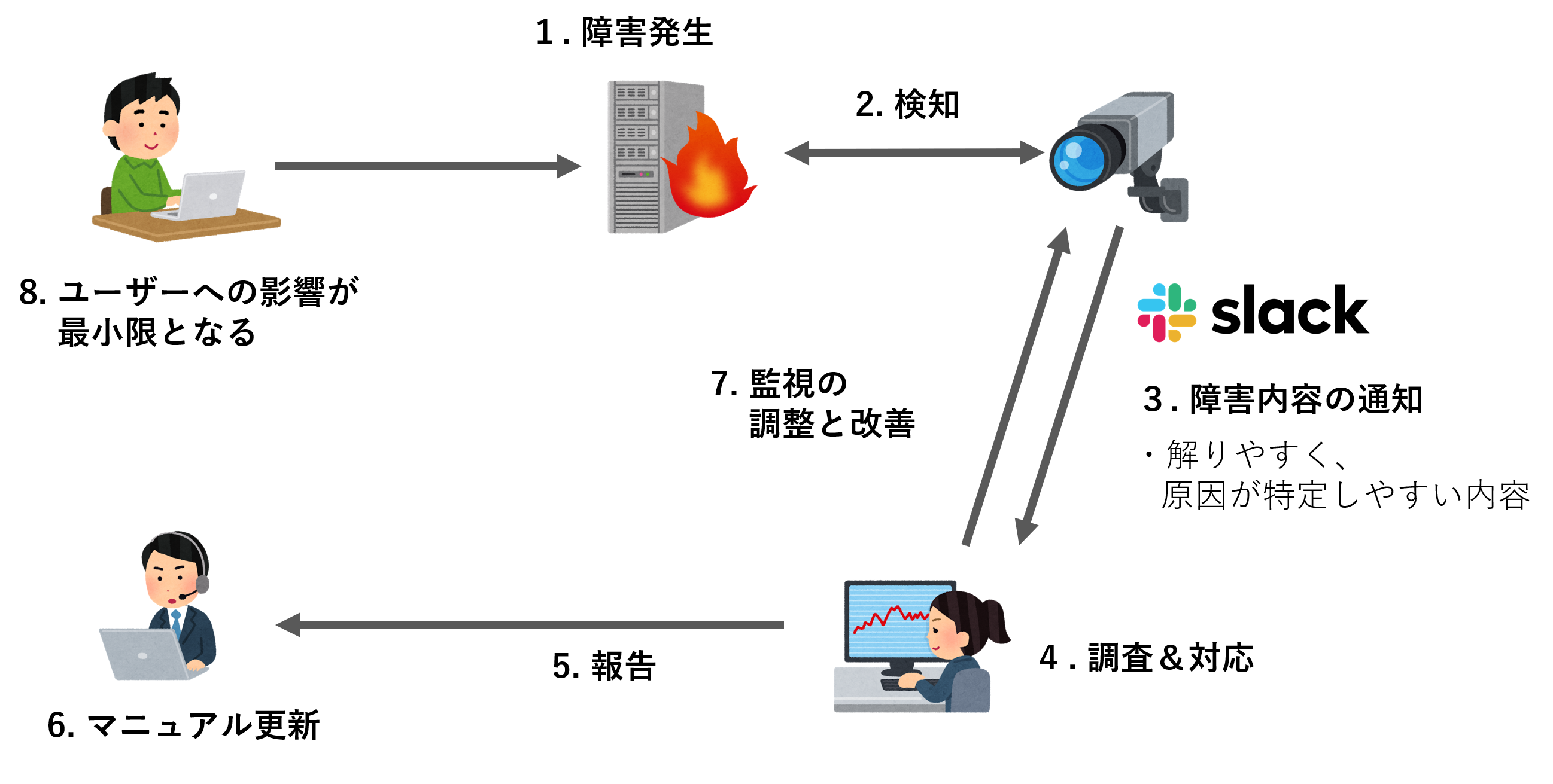 運用監視のライフサイクルを進めた後の流れ