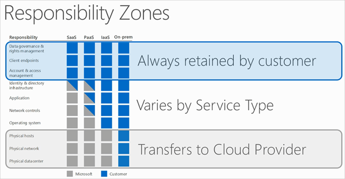 Azureのセキュリティ「共有責任モデル」の利点とは