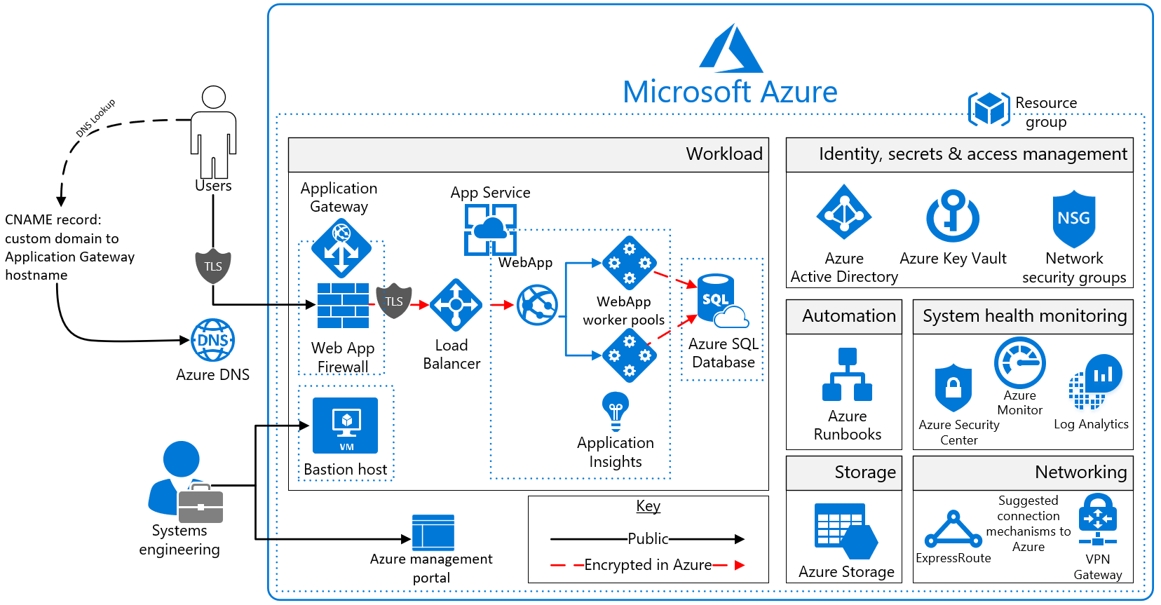 Azure Blueprint: PaaS Web Application for PCI DSS とは