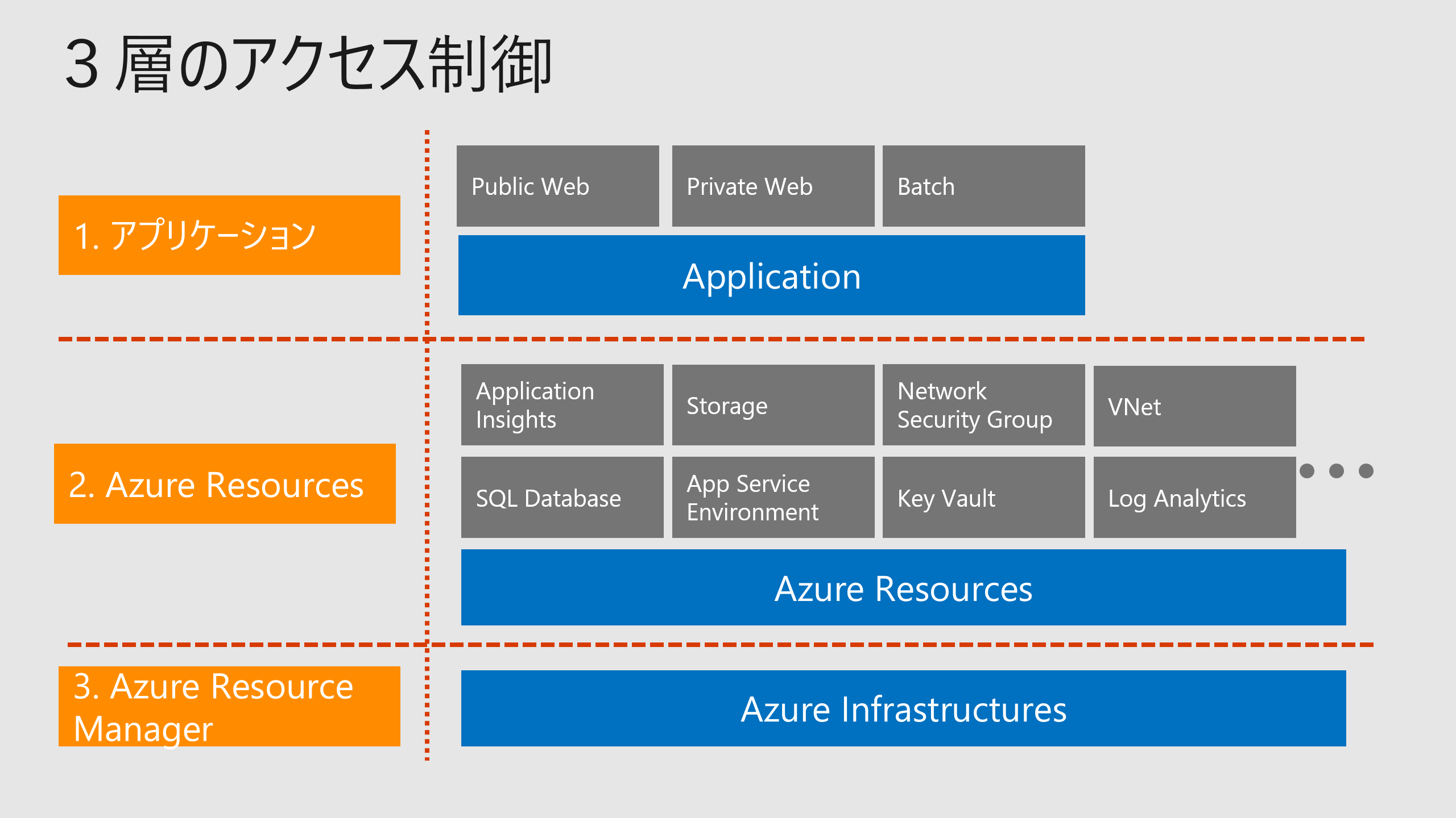 「認証、アクセス制御」Azureでの PCI DSS 対応をまとめる(1)