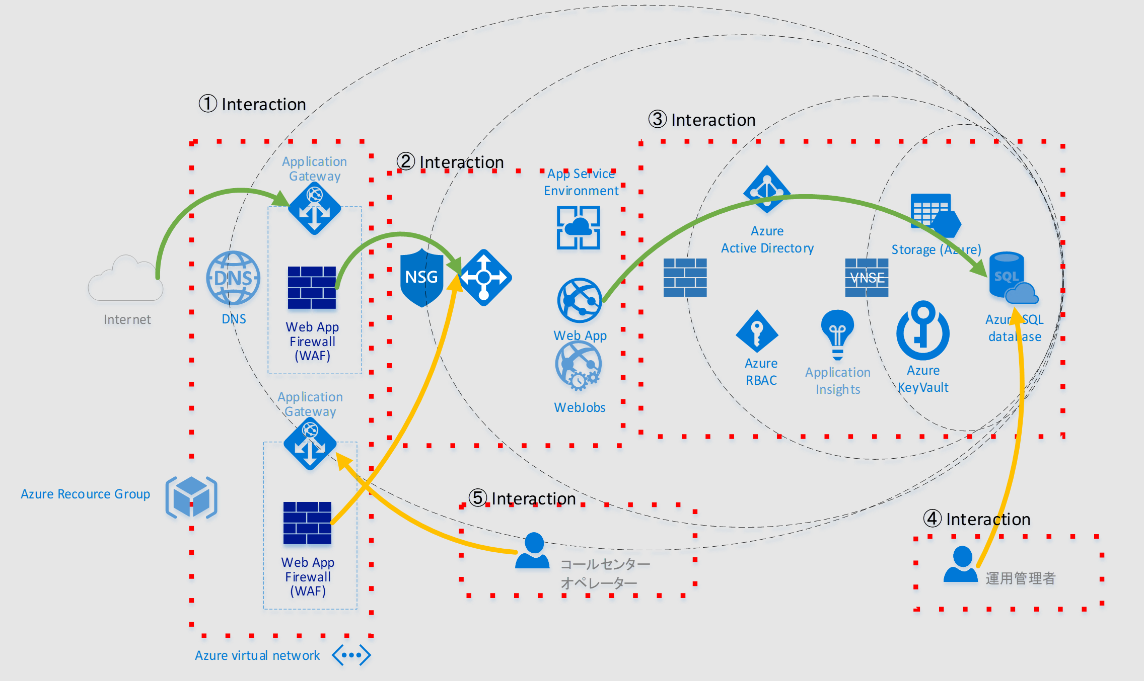 「不正アクセス(Unauthorized Access)防止」Azureでの PCI DSS 対応をまとめる(2)