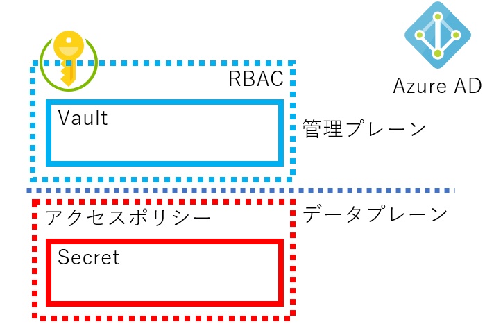 Azure Key Vault の実装例とアクセス制御