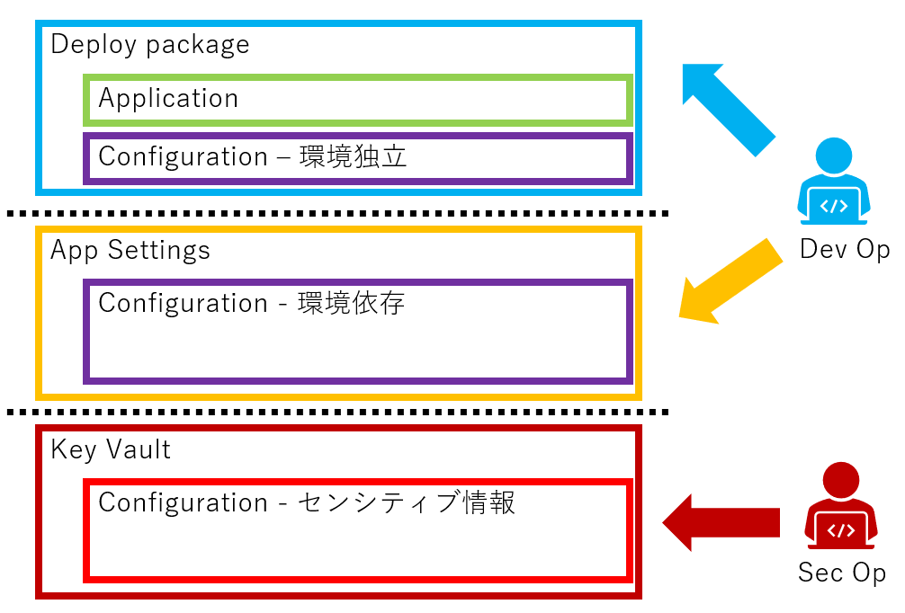 「アプリケーションと設定情報の分離」App Settings, App Configuration, KeyVault の違いを解説