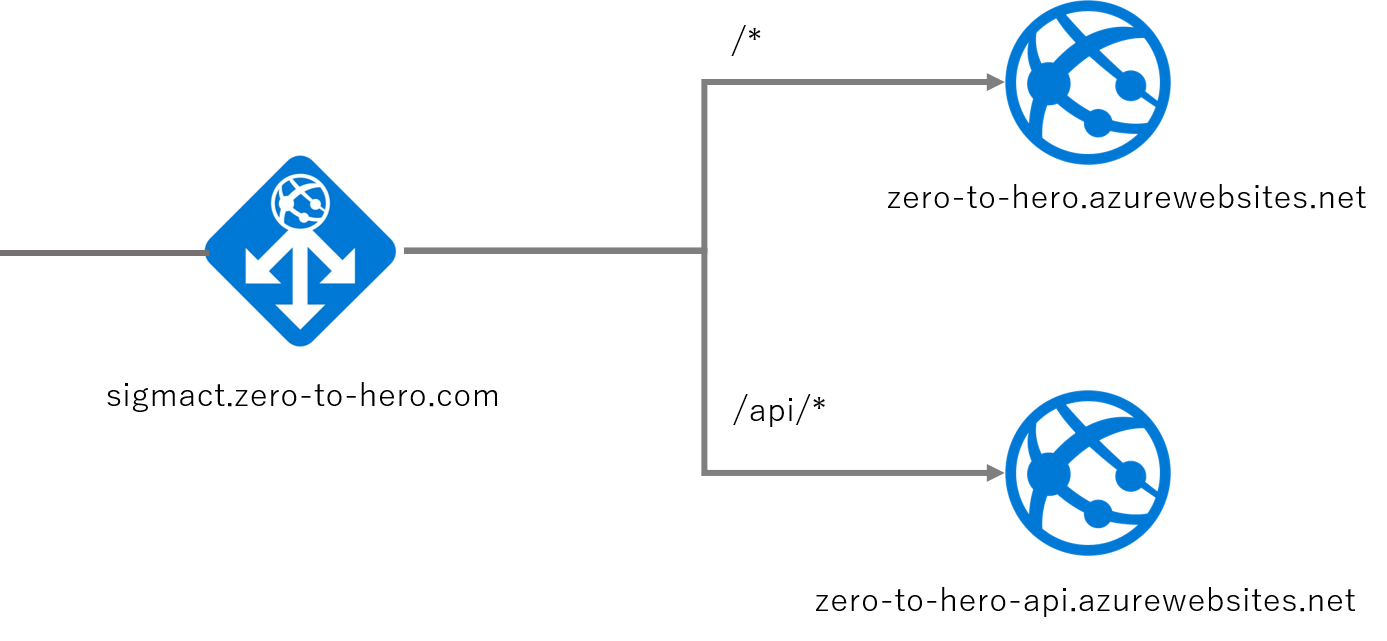 Application Gateway URLルーティング