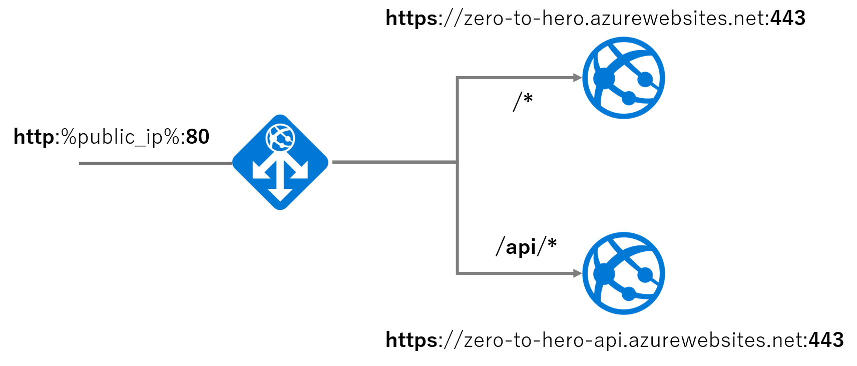 Application Gatewayの構成