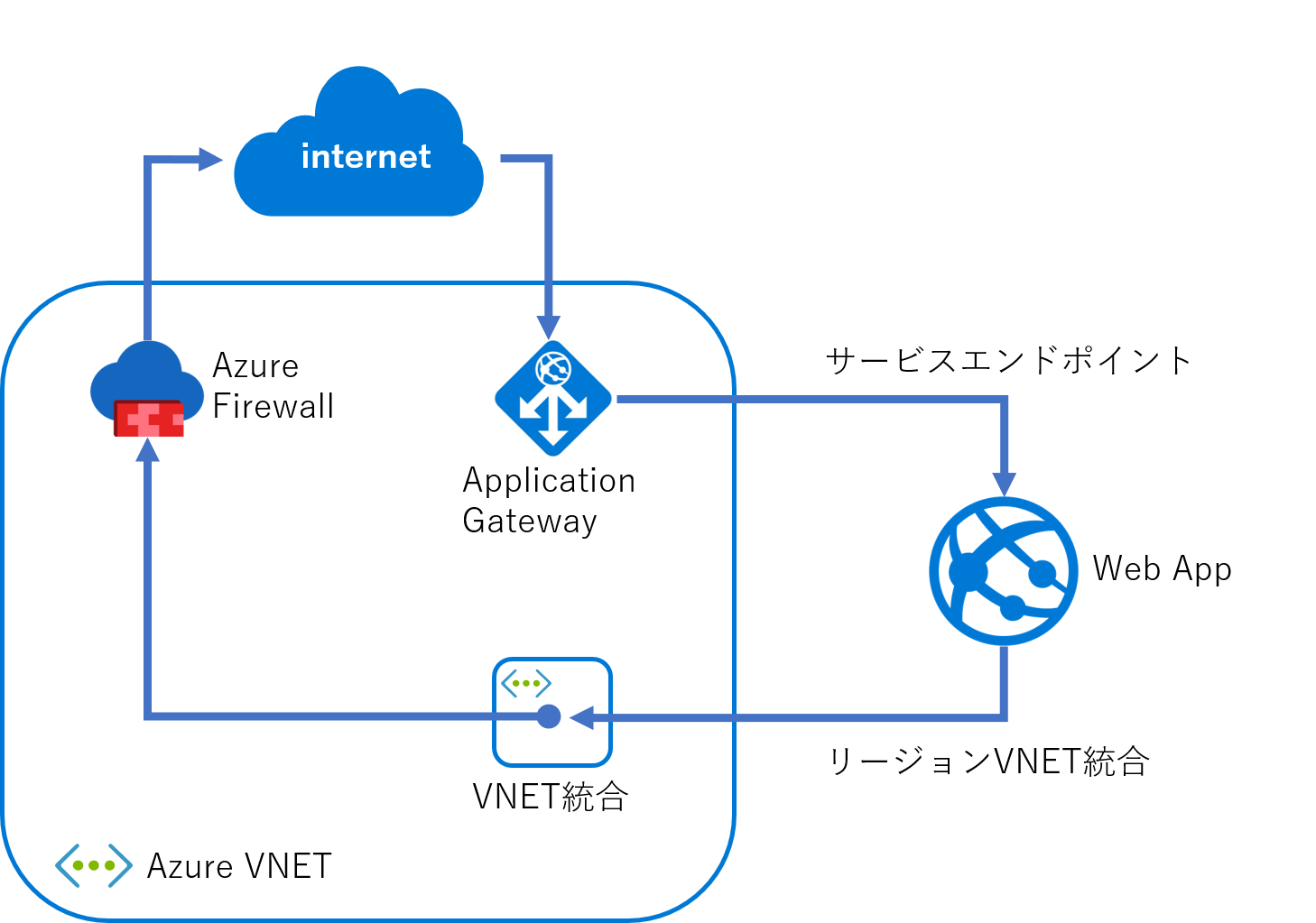 Web Appのトラフィック制御