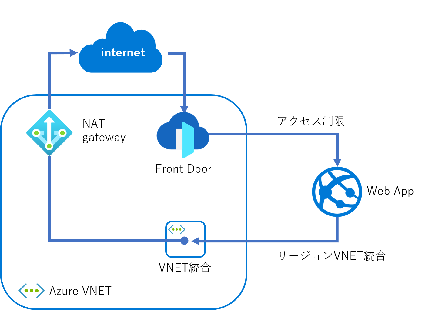 Web Appのトラフィック制御